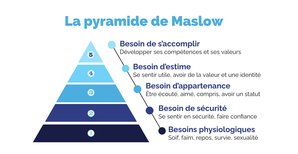 Pyramide de Maslow et motivation : besoin de reconnaissance 