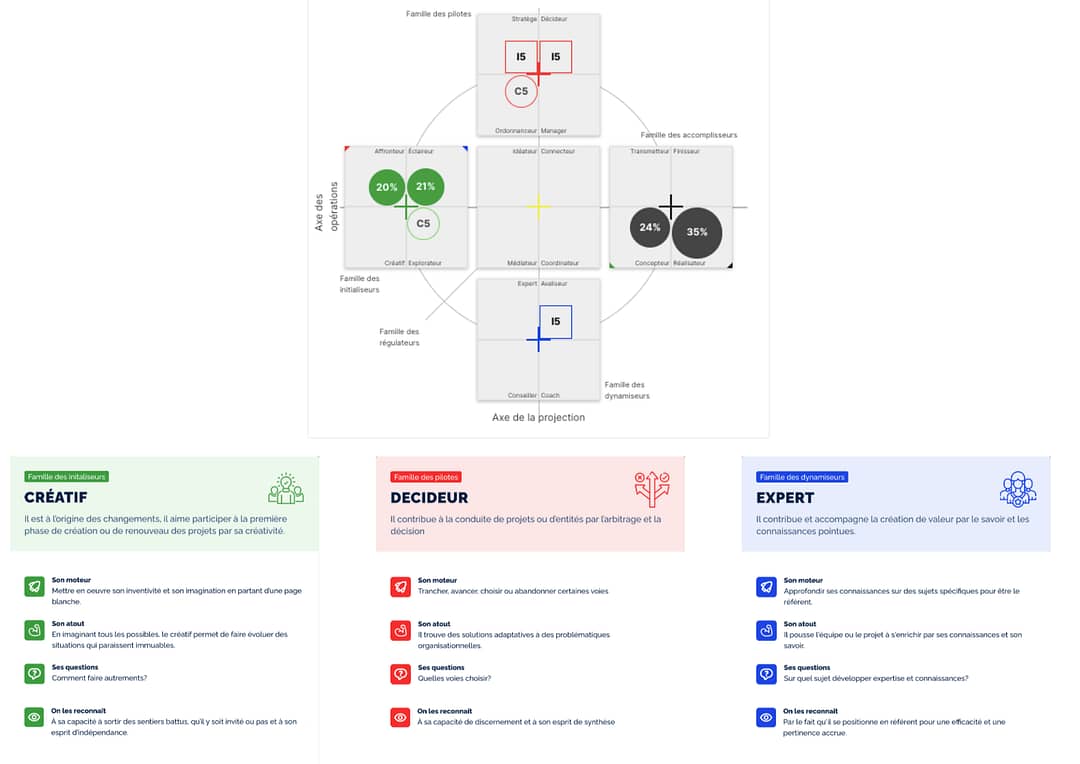 Présentation d'une map d'un profil T5 ainsi que de 3 cartes de talents