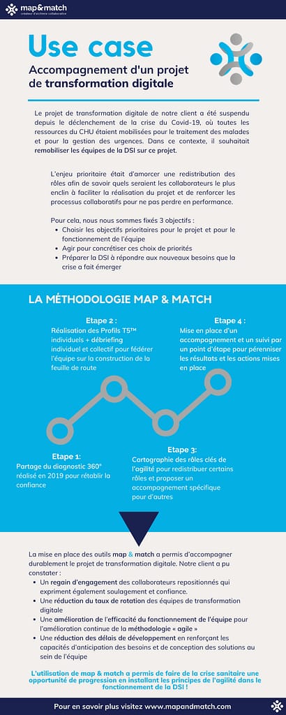 Infographie accompagnement d'un projet de transformation digitale