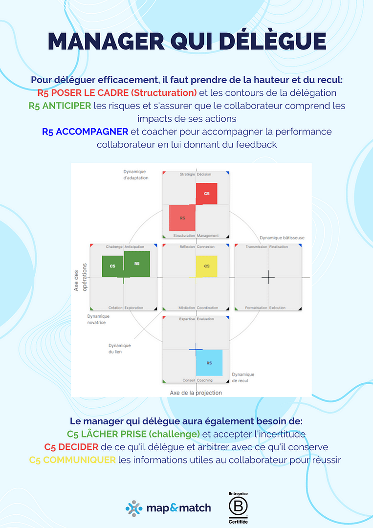 Caractérisation d'un manager qui délègue by map & match