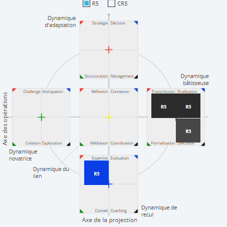 Caractérisation des talents nécessaires pour optimiser la performance de l'équipe