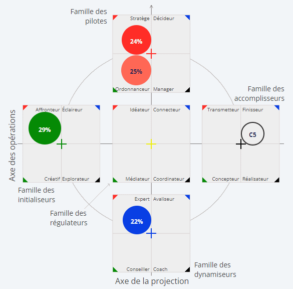 Passer son profil T5 ™ pour limiter la fuite des talents